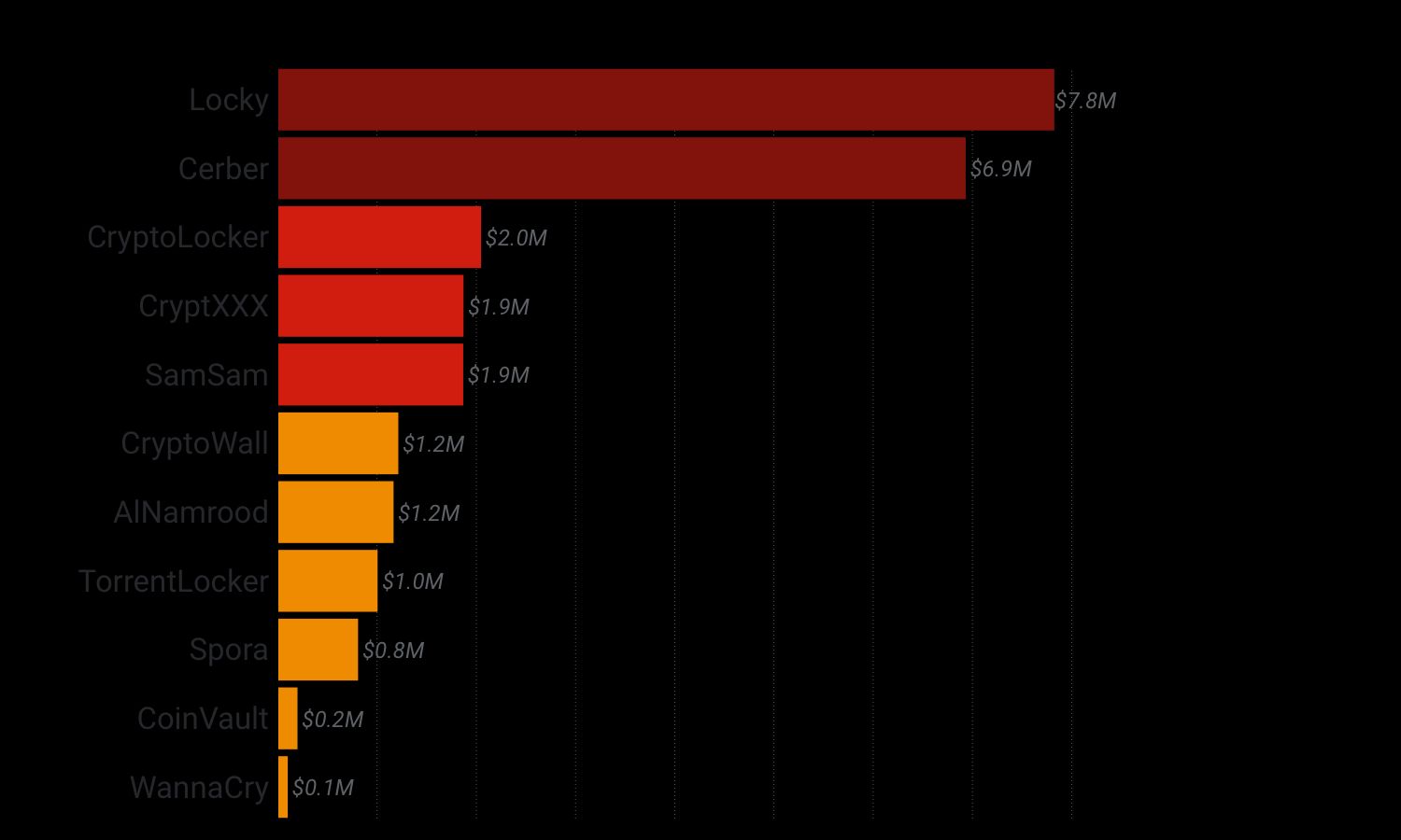 ransomware-largest-earner